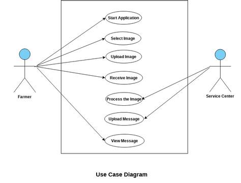 Use case Digram.vpd | Visual Paradigm User-Contributed Diagrams / Designs